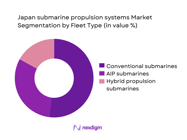 Japan submarine propulsion systems Market Segmentation by Fleet Type