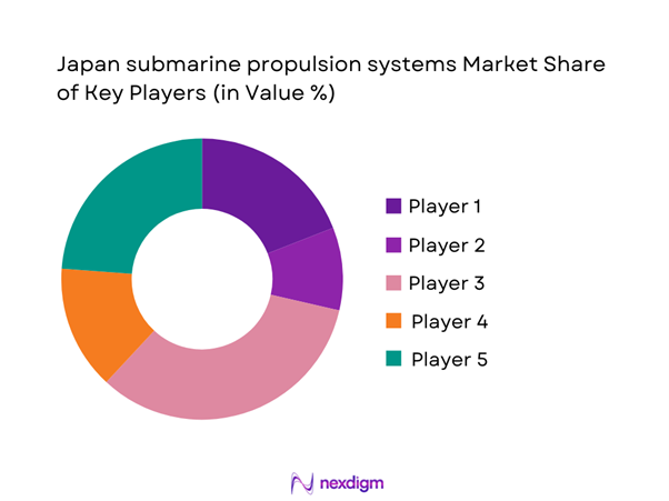 Japan submarine propulsion systems Market Share of Key Players