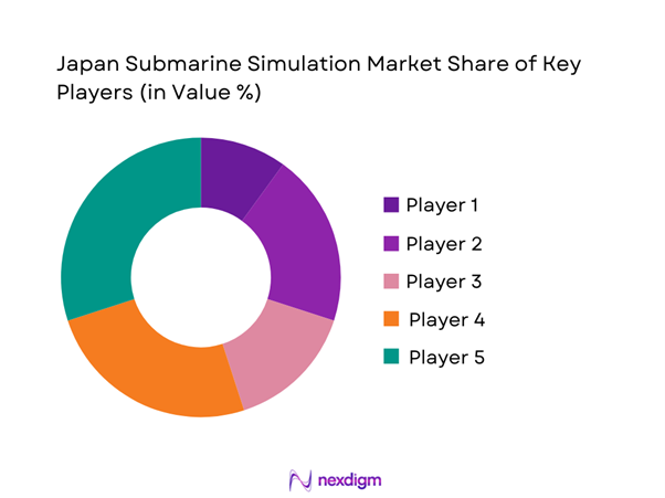 Japan submarine simulation Market Share of Key Players
