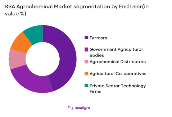 KSA Agrochemical Market segmentation by end user
