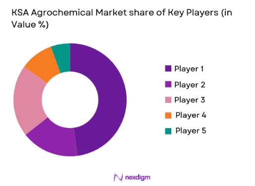 KSA Agrochemical Market share of key players