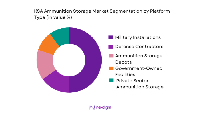 KSA Ammunition Storage Market segmentation by platform type