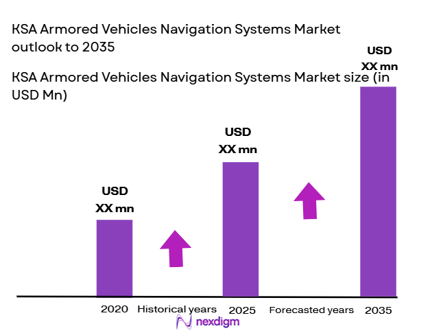 KSA-Armored-Vehicles-Navigation-Systems-Market-size-