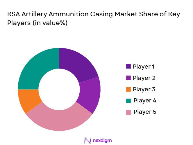 KSA-Artillery-Ammunition-Casing-Market-Share-of-Key-Players
