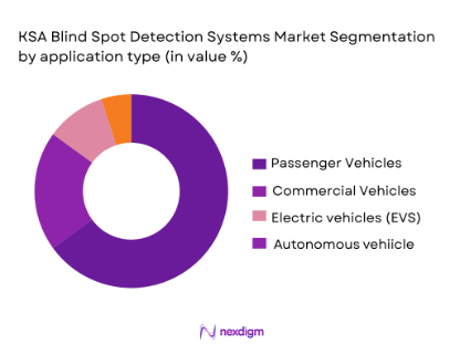 KSA Blind Spot Detection Systems market segmentation by application type