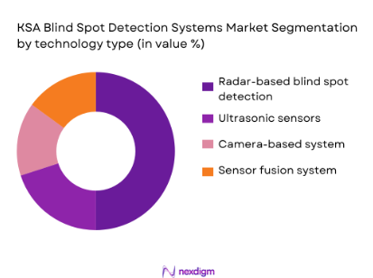 KSA Blind Spot Detection Systems market segmentation by technology type