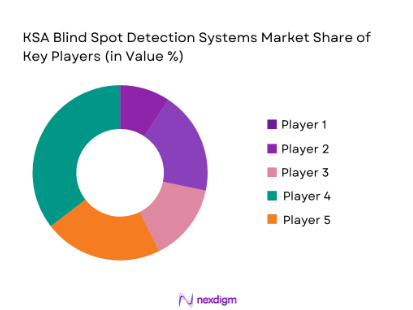 KSA Blind Spot Detection Systems market shares of key players