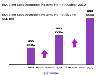 KSA Blind Spot Detection Systems market size