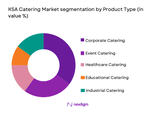 KSA Catering Market segmentation by product type