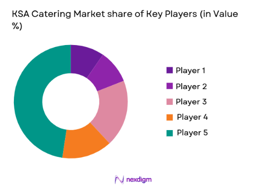 KSA Catering Market share of key players