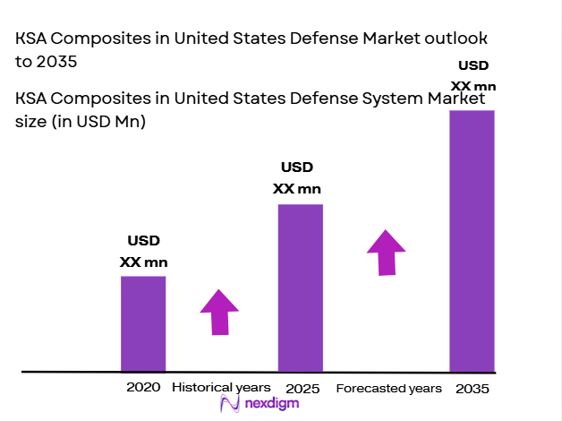 KSA Composites in United States Defense System Market size (in USD Mn)