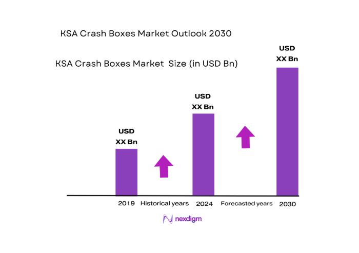 KSA Crash Boxes Market size