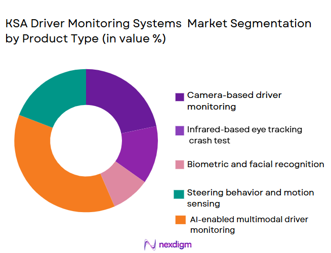KSA-Driver-Monitoring-Systems-Market-Segmentation-by-Product-Type