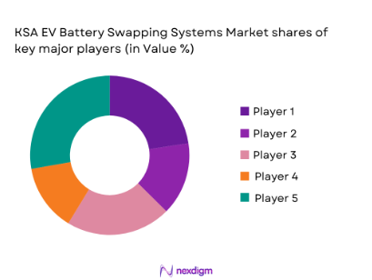 KSA EV Battery Swapping Systems Market share of major players