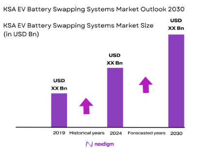 KSA EV Battery Swapping Systems Market size