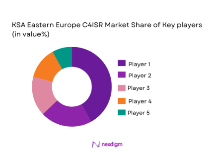 KSA Eastern Europe C4ISR Market shares of major players