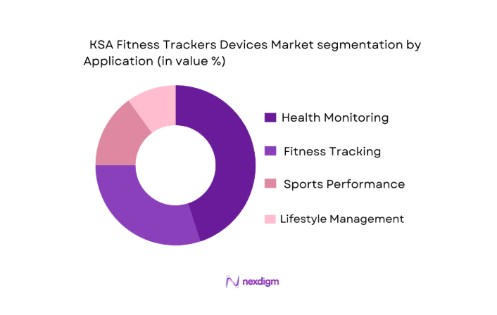 KSA Fitness Trackers Devices Market segmentation by application