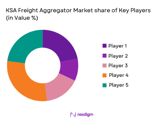 KSA Freight Aggregator Market share of key players