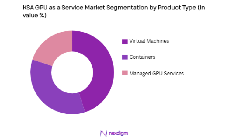 KSA GPU as a Service Market by product type