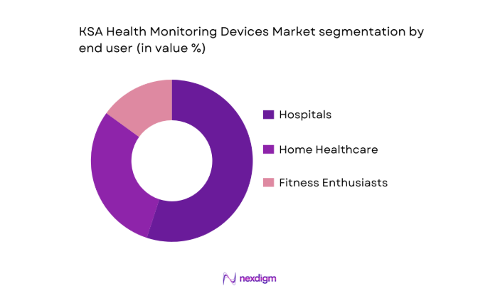 KSA Health Monitoring Devices Market segmentation by end user