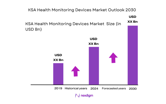 KSA Health Monitoring Devices Market size