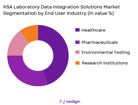 KSA Laboratory Data Integration Solutions Market segmentation by end user industry