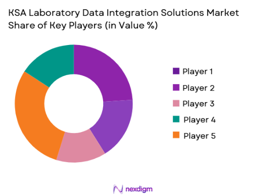 KSA Laboratory Data Integration Solutions Market share of key players