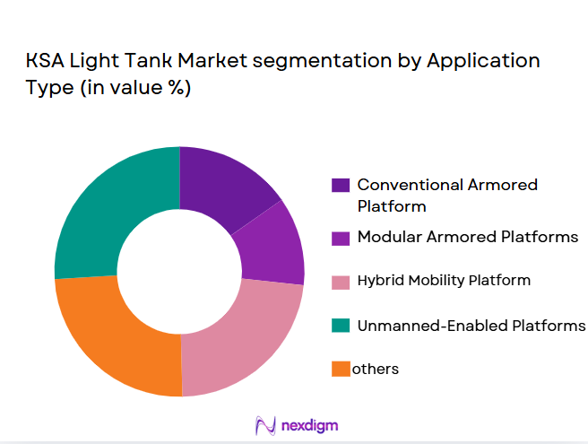 KSA-Light-Tank-Market-segmentation-by-Application-Type