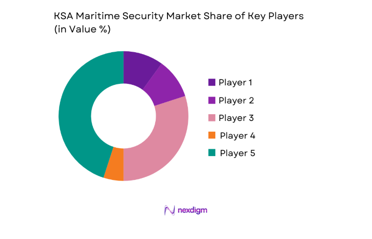 KSA Maritime Security Market key players