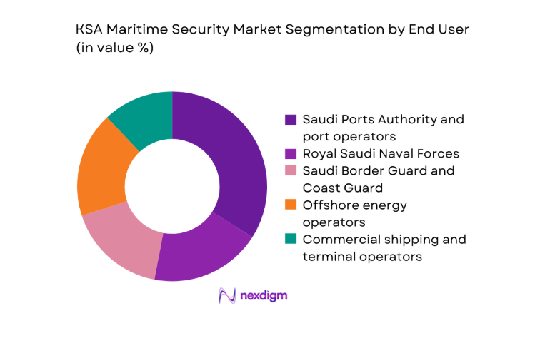 KSA Maritime Security Market segmentation by end user