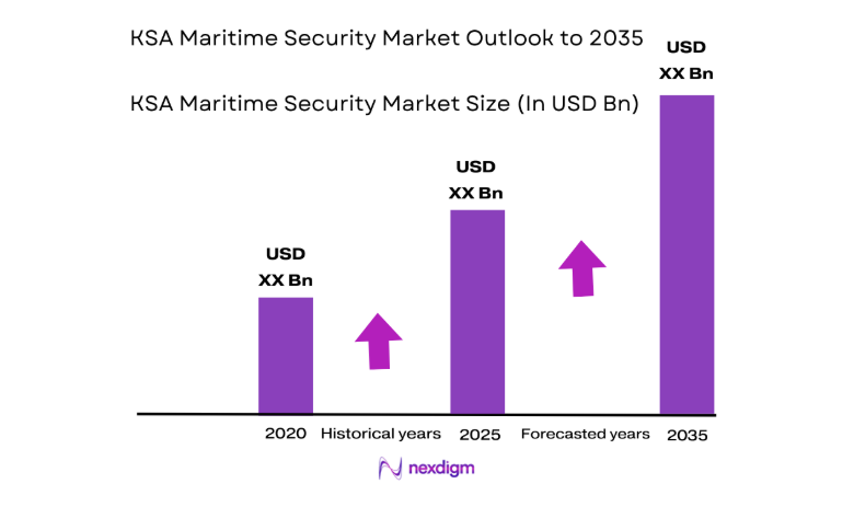 KSA Maritime Security Market size