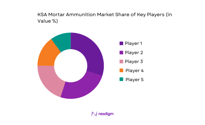 KSA Mortar Ammunition Market key players