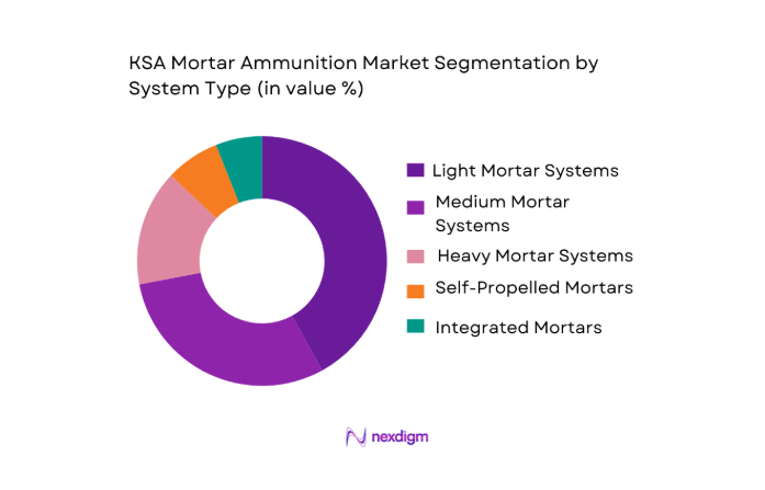 KSA Mortar Ammunition Market segmentation by system type