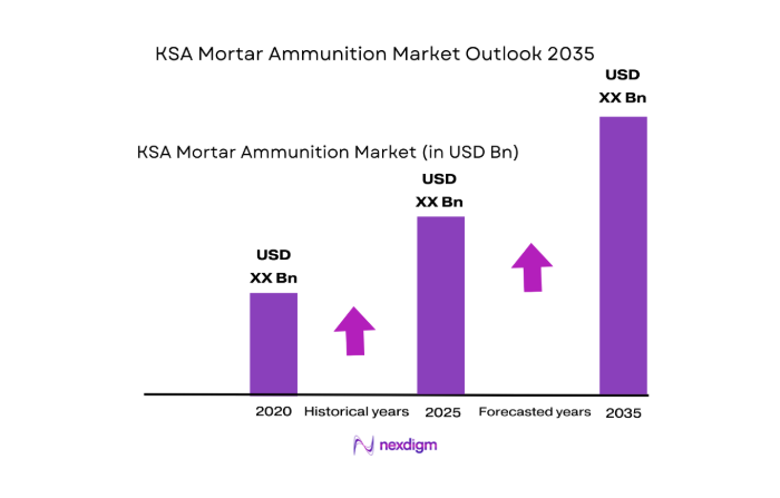 KSA Mortar Ammunition Market size