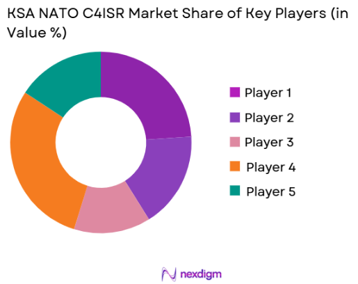 KSA NATO C4ISR Market share of key players