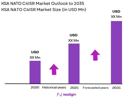 KSA NATO C4ISR Market size
