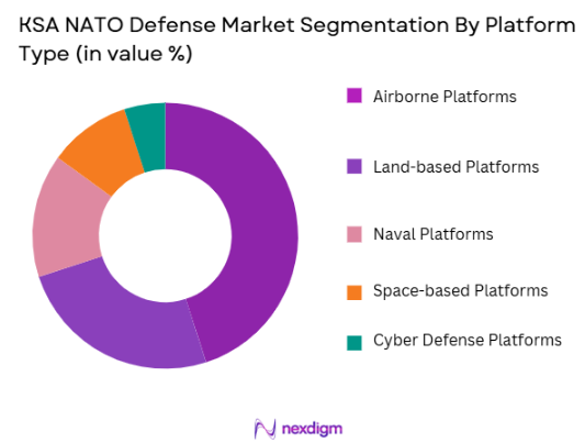 KSA NATO Defense Market segmentation by platform type