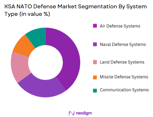 KSA NATO Defense Market segmentation by system type