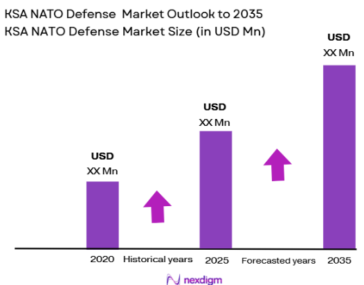 KSA NATO Defense Market size