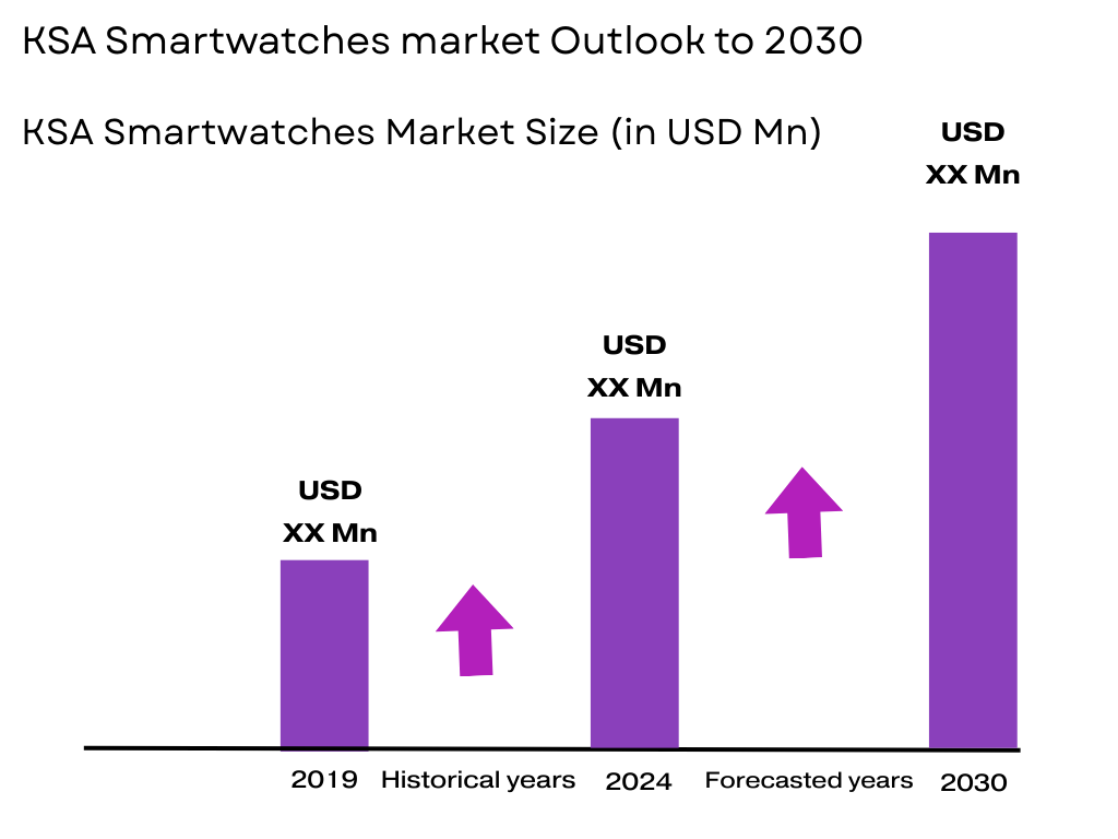 KSA Smartwatches market size