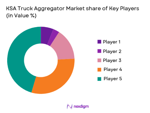 KSA Truck Aggregator Market share of key players