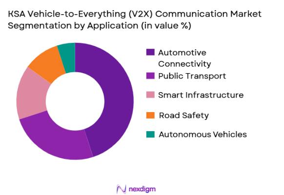 KSA Vehicle-to-Everything (V2X) Communication Market segmentation by application