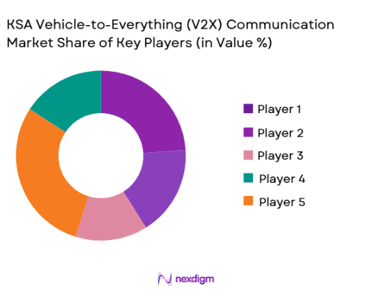 KSA Vehicle-to-Everything (V2X) Communication Market share of key players