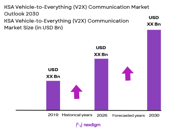 KSA Vehicle-to-Everything (V2X) Communication Market size