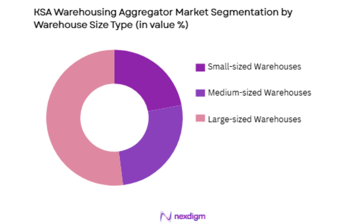 KSA Warehousing Aggregator Market by warehouse size