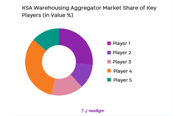 KSA Warehousing Aggregator Market key players