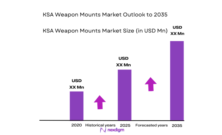 KSA Weapon Mounts Market size