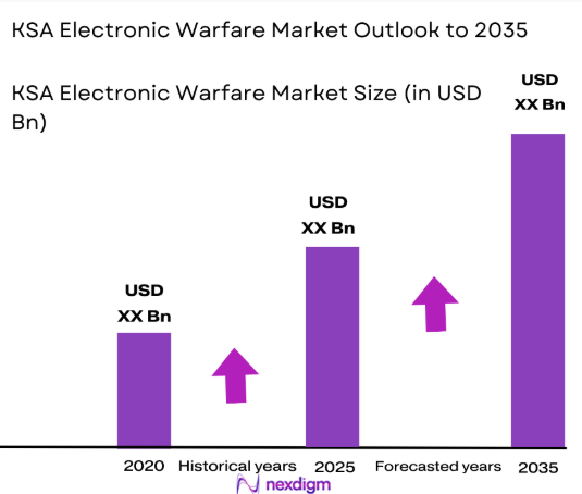 KSA electronic warfare Market size