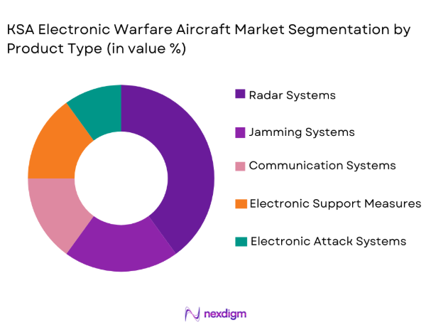 KSA electronic warfare aircraft Market segmentation by product type