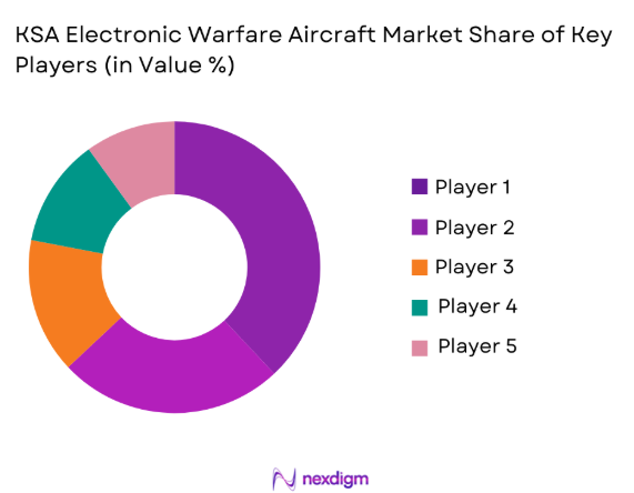 KSA electronic warfare aircraft Market share of key players